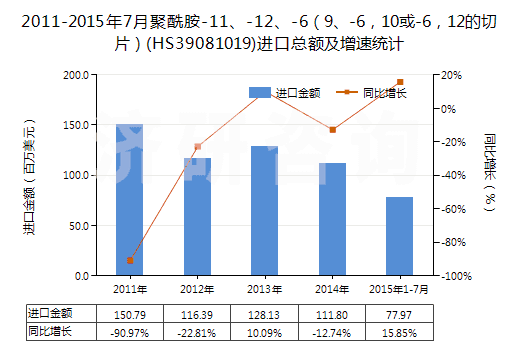 2011-2015年7月聚酰胺-11、-12、-6（9、-6，10或-6，12的切片）(HS39081019)進(jìn)口總額及增速統(tǒng)計(jì)
